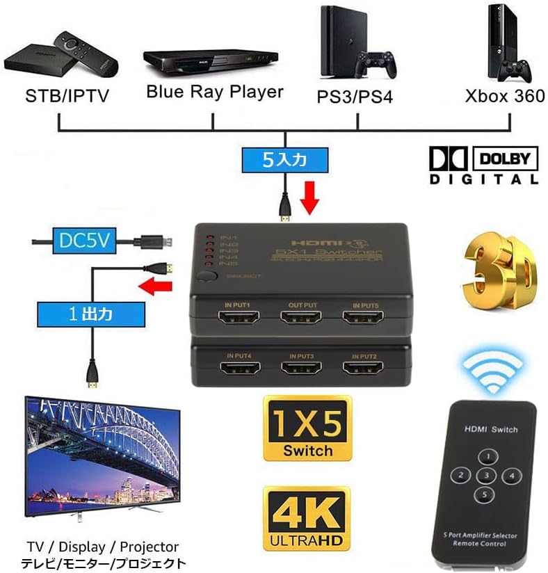HDMI���ش� �����å� HDMIʬ�۴� 5����1���� HDMI2.0b HDR 4K@60Hz HDMI�ڤ��ؤ��� HDMI�����å��㡼 4K 1080p 3D ��⥳�� HDTV