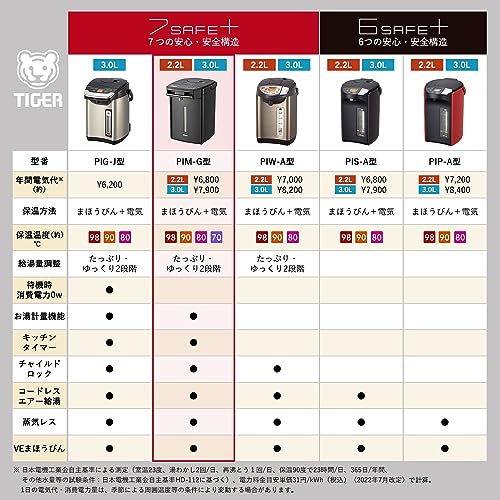 タイガー魔法瓶(TIGER) 電気ポット 蒸気レス 節電VE保温 7つの安心・安全構造 お湯計量機能付き とく子さん 2.2L ブラックPIM-G220K