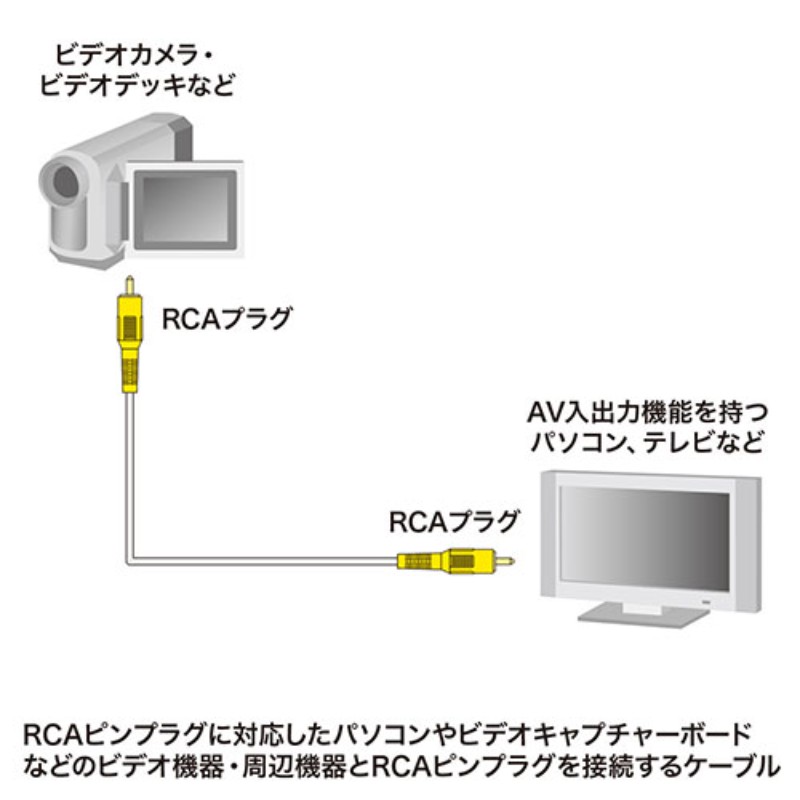 ホビナビ 楽天市場店の【5個セット】 サンワサプライ RCAピンプラグ(黄) ビデオケーブル 3.6m KM-V6-36K3X5 [▲][AS]｜アングル3
