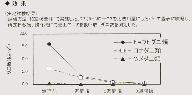 あす楽 ダニ駆除 フマキラー ND-03 2L＋国産噴霧器500mlタイプセット ノミ ダニ用殺虫剤 液体 効果 畳 タタミ カーペット ソファ マットレス スプレー 2