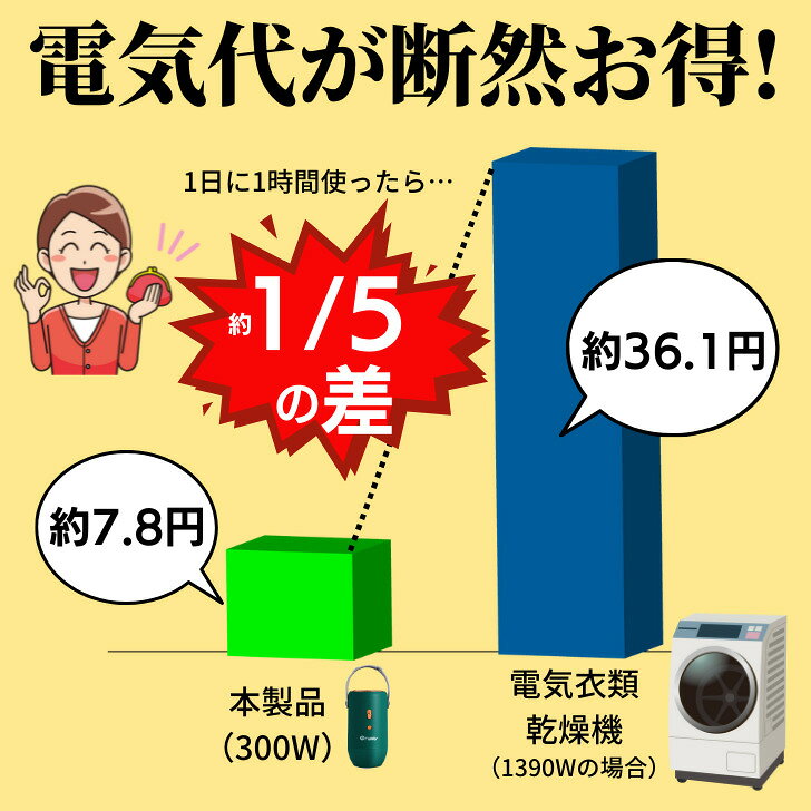 ポータブル乾燥機 ミニ乾燥機 折りたたみ式 電気乾燥機 寮 旅行用 ハンディサイズ マイナスイオン 衣類用 衣服用 コンパクト 耐久性 簡単収納 梅雨対策 部屋干し 赤ちゃん服 小型乾燥機 小型衣類乾燥機 家庭 おしゃれ 操作簡単 室内干し 省エネ 携帯便利 布団乾燥 寒さ