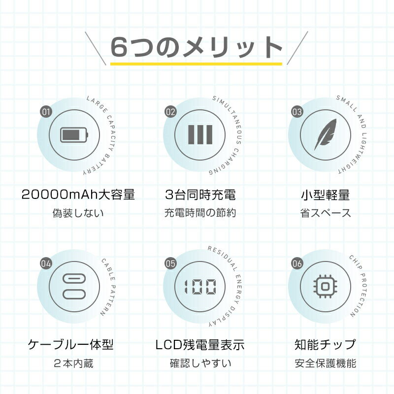 モバイルバッテリー 20000mAh大容量 2本ケーブル内蔵 防災電源 ケーブル不要 iPhone17/16充電 USB-A出力 Type-C出力/入力 iPhone入力 iPhone出力 3台同時充電 5A 急速充電 PD22.5W QC3.0 パワーバンク 自動検知機能 時短充電 通勤 通学 送料無料【PL保険加入済み製品・安心】