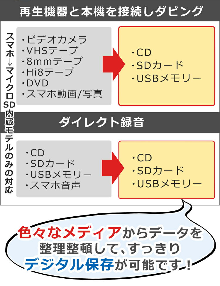 訳あり(開封済・使用感無し)【テープが劣化する前に!!】とうしょうダビングレコーダーDMR-0720ビデオテープビデオカメラ想い出思い出整理デジタル保存デジタル化DVDダビングレコーダーCDUSB録画録音ダビングメディアレコーダーTOHSHOH