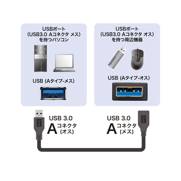 サンワサプライ USB3.0延長ケーブル1m KU30-EN10K [21]