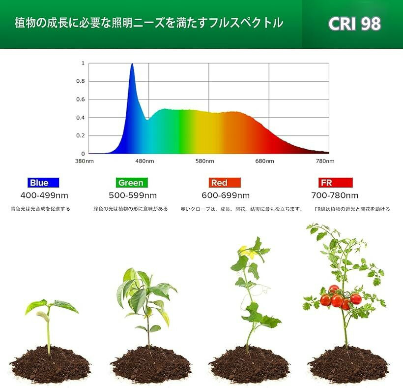 クリップランプ 24W 植物育成ランプ 演色性 RA98 フルスペクトル 植物育成光を満足...