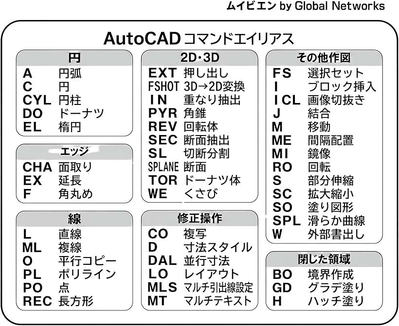 AutoCAD コマンドエイリアス ステッカー 日本語対応 貼付 CAD作業効率アップ ショートカット操作一覧 デスク用 学習用 ミニチートシート 初心者～上級者対応 (ホワイト)