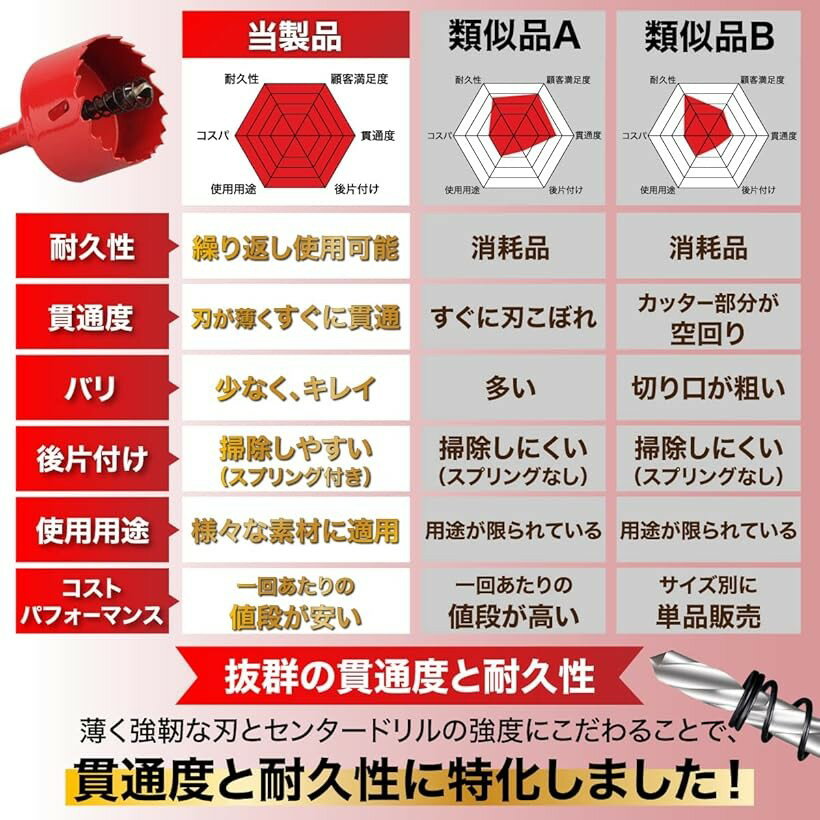 現役大工が推薦 バイメタル ホールソー ホルソー 穴あけ 切削 工具 (レッド, 18mm～35mm6本セット)