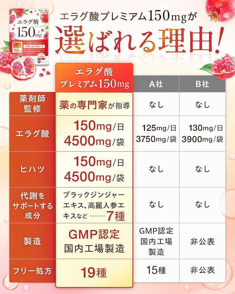 薬剤師監修 エラグ酸150mg ヒハツ150mg サプリ ダイエットサポート 19種の添加物フリー 日本製 栄養機能食品 ビタミンB1、ビタミンB2、ビタミンB6、ビタミンB12 (2袋) horiku-10360971 ホリック サンプル画像3