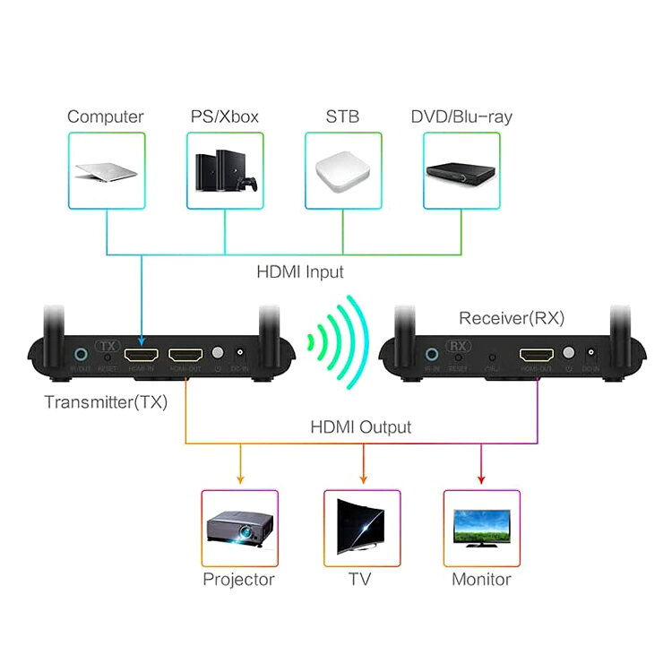 ワイヤレスHDMI送受信機 1080P対応 AVトランスミッター 無線接続式 HDMI入出力専用...