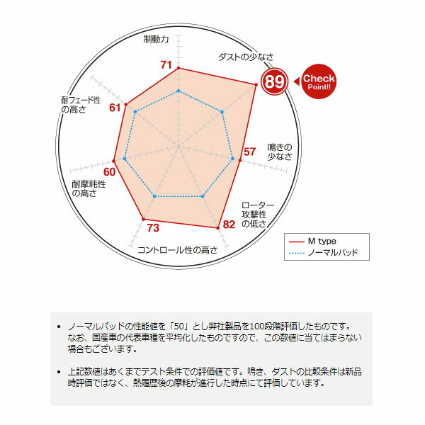 フロント ブレーキパッド M ストリート用 ダスト超低減 カリーナ CT210 CT211 ディクセル/DEXCEL M-311236 2