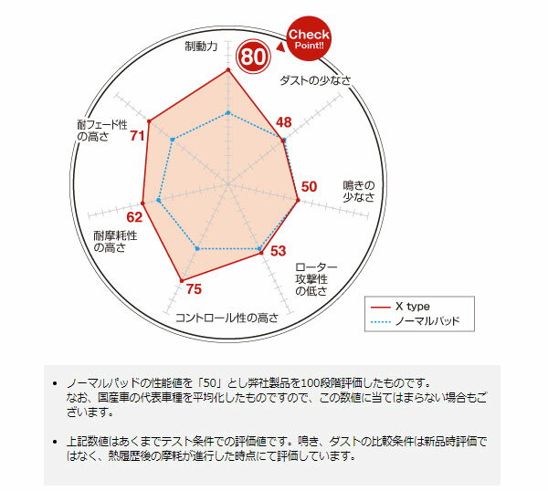 フロント ブレーキパッド X 大口径ホイール 重量車に AURIS オーリス NZE151H NZE154H ZRE152H ZRE154H ディクセル/DEXCEL X-311548 2