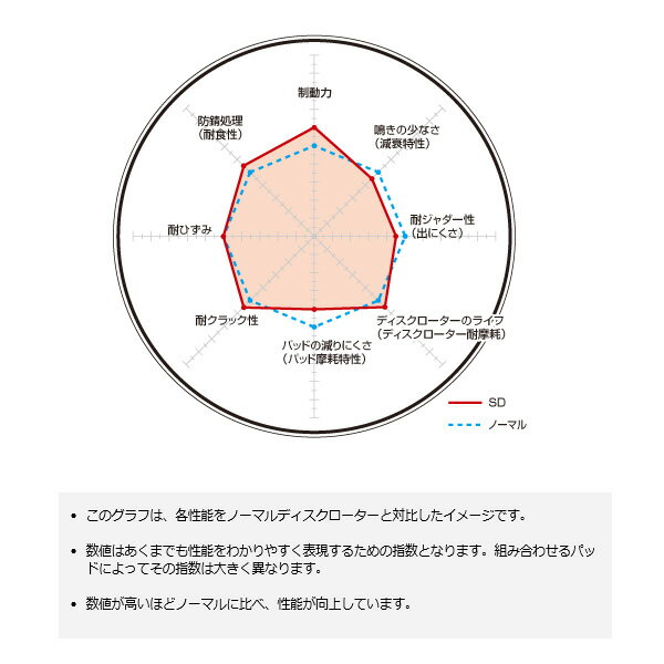 SDプラス20%の制動力 ブレーキローター CAMRY カムリ ACV35 01/09〜06/01 フロント用 ディクセル SD-3118168 2