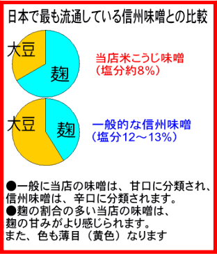 やっぱり生でしょ！■手造り米こうじ味噌750g（無添加・国産材料100%）