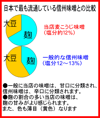 【毎月味噌の日に購入ボタンをクリックしたら送料がお得!!】手造り麦こうじ味噌3キロ 3