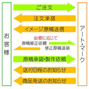 流れ
