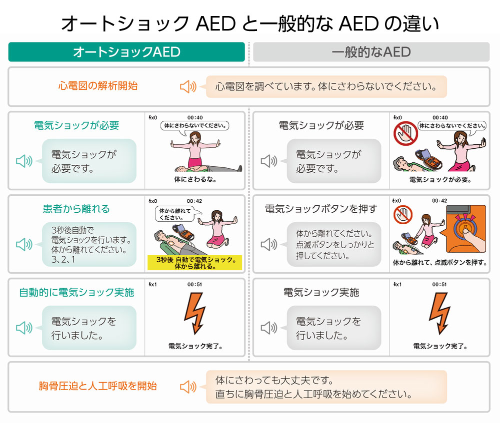 日本光電 AED 自動体外式除細動器 全年齢対象 AED-3200 国産 オートショックAED 訪問セットアップサービス付 【導入台数20000台以上】【 AED 60日間返金保証】お見積り無料【法人様 請求書後払い対応品】