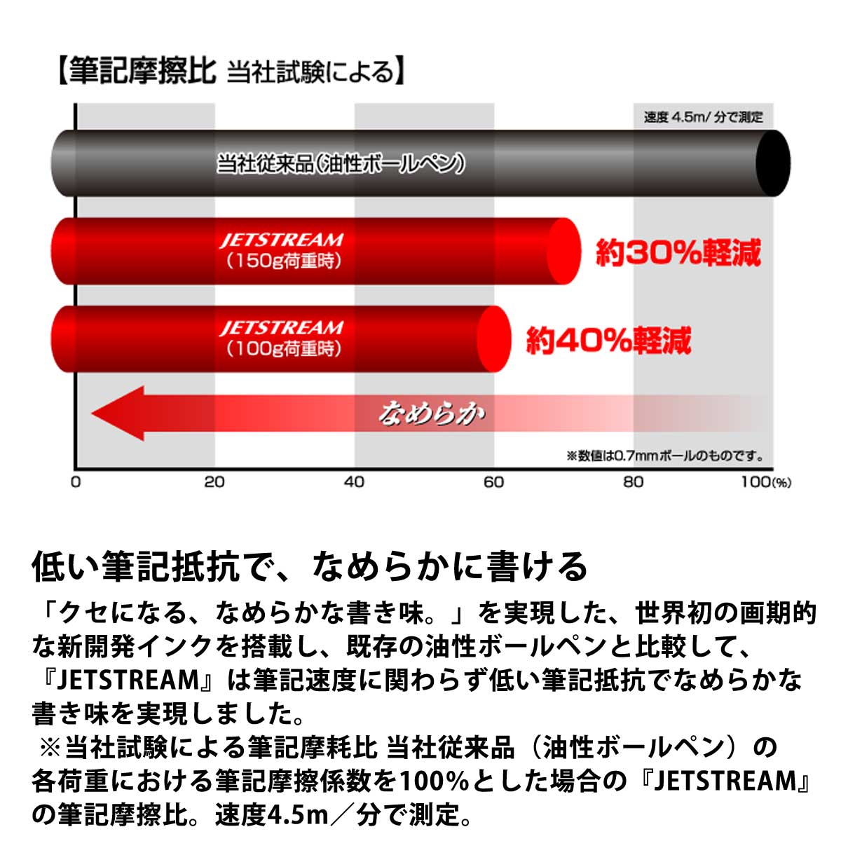 三菱鉛筆（UNI） 油性ボールペン替芯 ジェットストリームインク 0.7mm SXR-80-07K 即日 メール便可