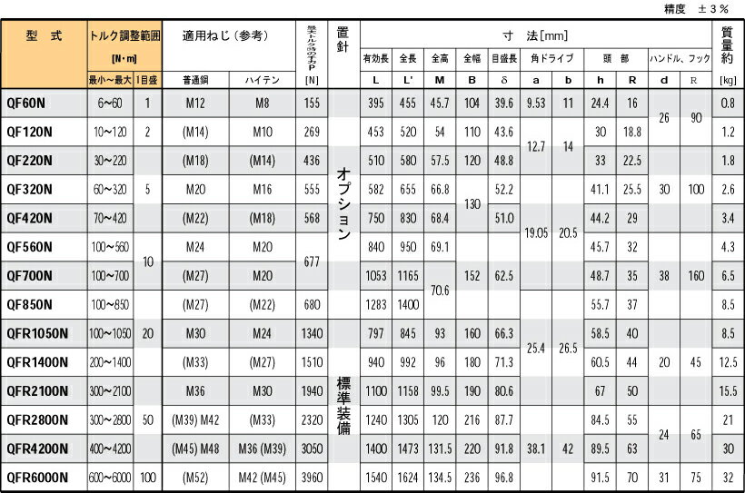 東日 QF120N プレート形 トルクレンチ （ラチェット付） 10-120N.m 差込角12.7sq. ...