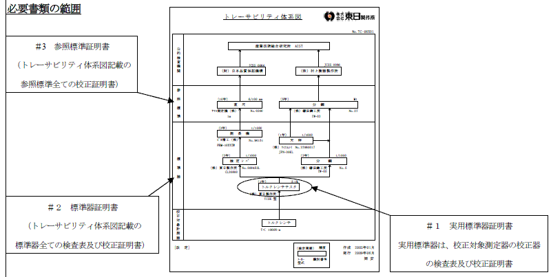 東日 校正証明書再発行 書類発行手数料