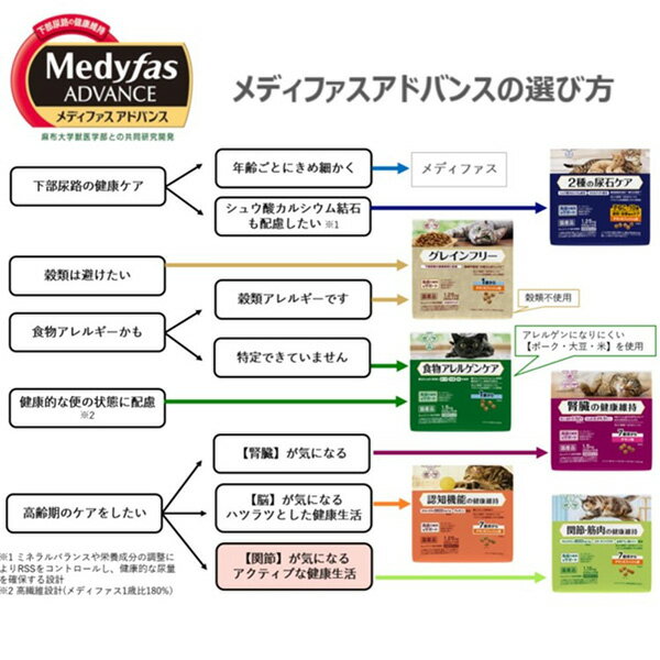 メディファスアドバンス関節・筋肉の健康維持 7歳頃からチキン味 1.15kg