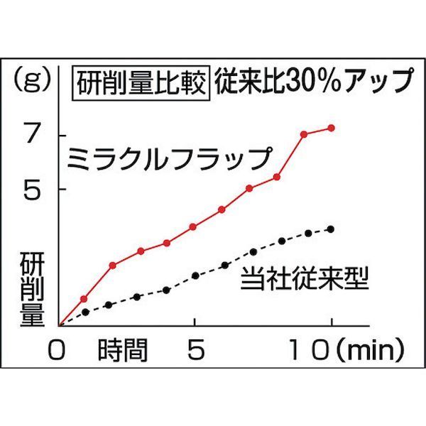 【即納在庫品】「直送」MR5025#120 ミラクルフラップホイール 外径50X厚25X軸6 5個...