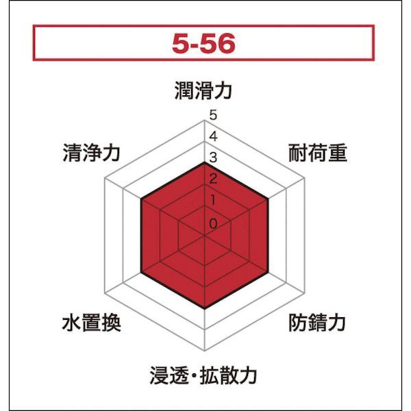 【即納在庫品】「直送」呉工業 KURE NO1501 防錆・潤滑剤 5−56 2WAY 400ml 494-1373