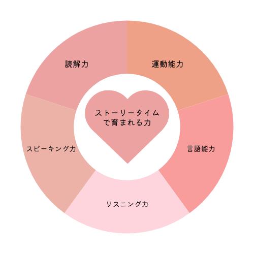 VTech ヴィテック Touch & Learn Storytime【ストーリータイム】英語 本 読み聞かせ 1歳 2歳 3歳 男の子 女の子 知育玩具 おもちゃ アルファベット 発音 ネイティブ イングリッシュ お誕生日 プレゼント 音声翻訳リスト付 3