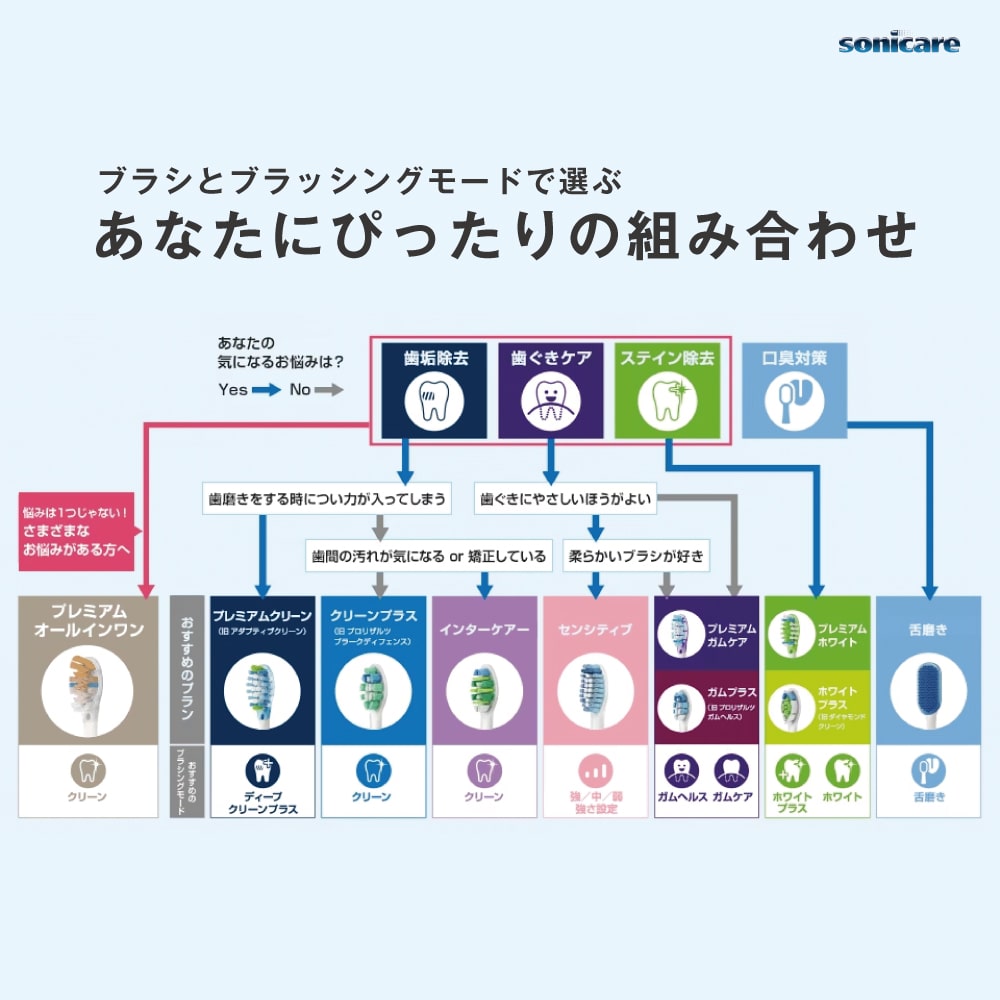 【送料無料】フィリップス sonicare ソニッケアー 電動歯ブラシ替ノズル エアーフロス 2本 3