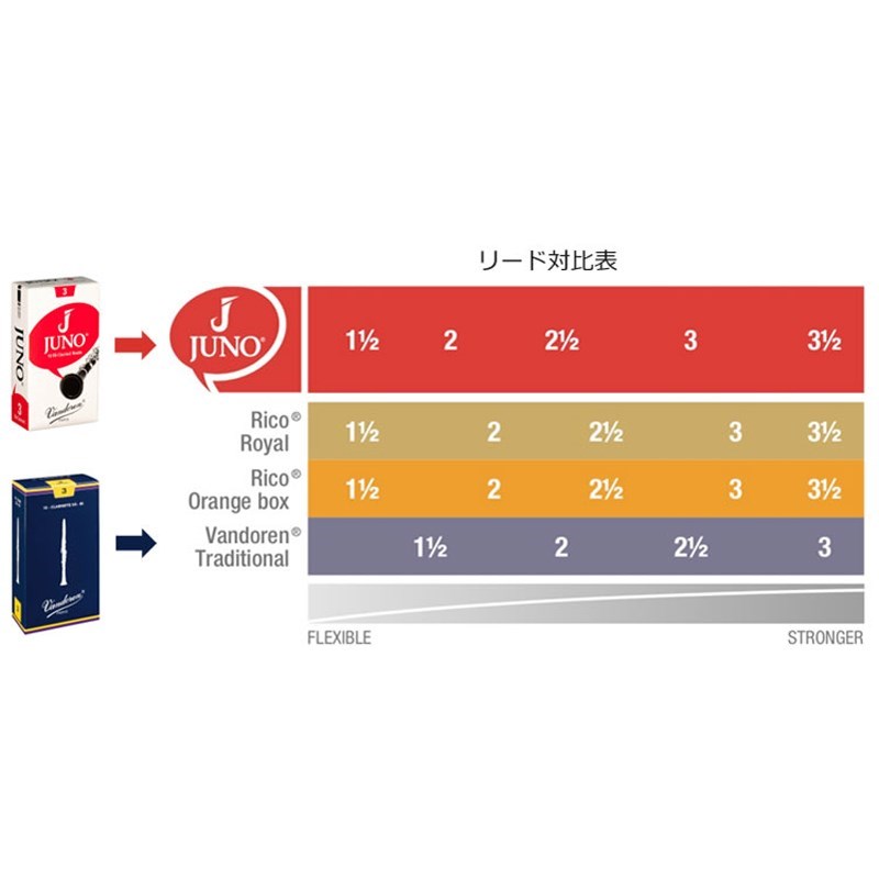 翌日配達 《硬さ：2-1/2》B♭クラリネット用リード バンドレン JUNO 【宅配便発送】【正規輸入品】 VANDOREN (新品) 3