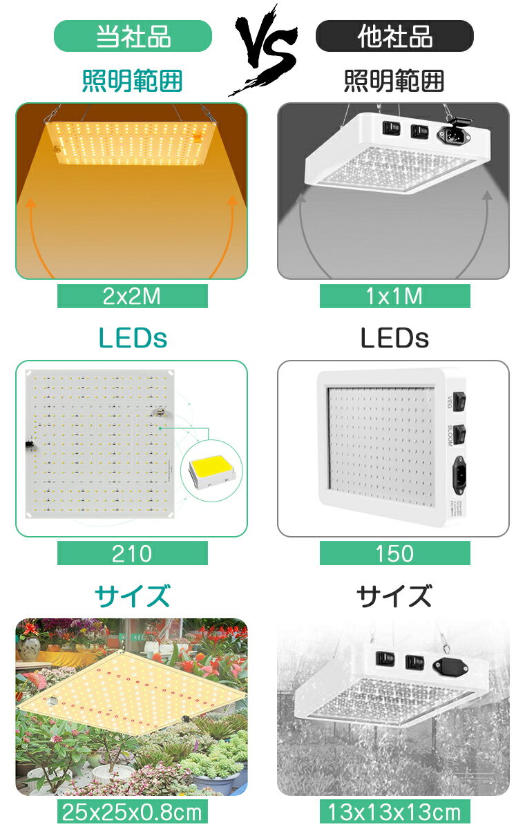 植物育成ライト LED 210個 高輝度 2段階調光 育苗ライト 観葉植物 多肉植物 効果 フルスペクトル 暖色LED プラントライト 植物育成用ランプ 水耕栽培ライト 室内用ライト 省エネ 長寿命 アダプター付き 家庭菜園 園芸用品 母の日 父の日 3