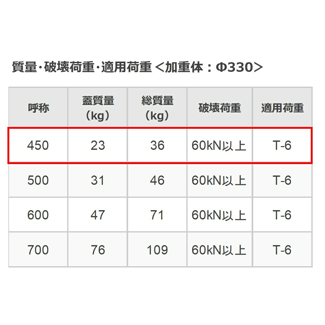 カネソウ マンホール 蓋 450 T-6 MKCY-6-450 ハンドホール鉄蓋 丸枠 鎖なし テーパ...