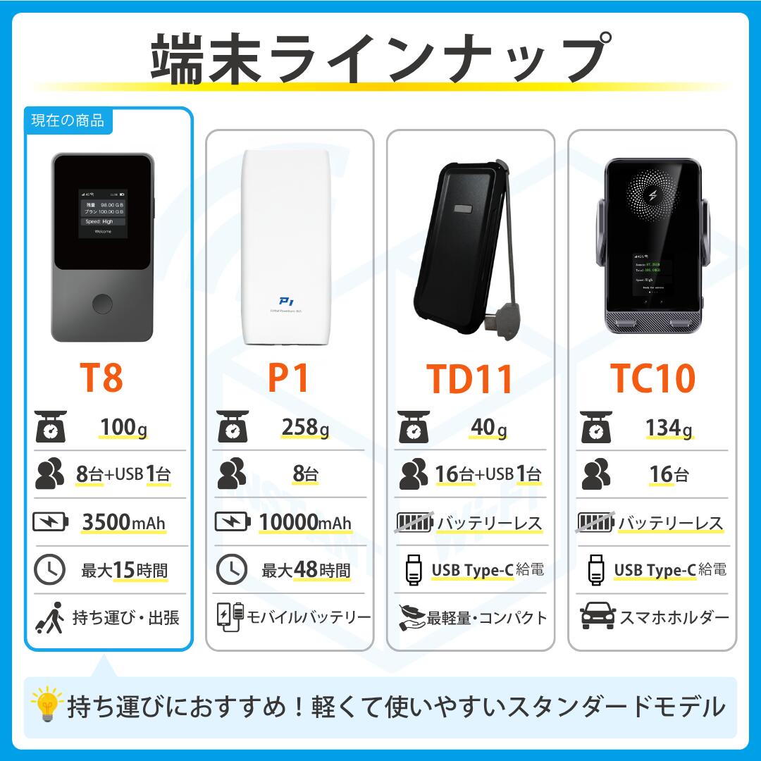 【月間優良ショップ】T8 ポケットWi-Fi 買い切り 持ち運び プリペイド WiFi 100GB 130GB 5GB 30GB 本体のみ チャージ式 モバイル ルーター 端末 契約不要 月額不要 車Wi-Fi ワイファイ 車用 テレワーク 出張 旅行 リチャージ wifi 商品画像3