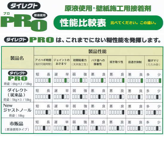 ヤヨイ化学 ダイレクト プロ 218-202 原液使用 壁紙用接着剤 6kg×3袋入 2