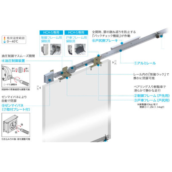 用途 　引戸用の自閉装置。 特長 　簡単施工で熟練不要です。 　エンドレスタイプの油圧制御装置とレールに組み込んだラックの採用で取扱いが簡単です。 　戸尻側ブレーキにより扉を勢いよく開けた場合でも、衝撃をやわらげます。 　油圧制御装置の温度補償内蔵により0℃〜40℃まで開口寸法と関係なく開放力、閉扉速度はほぼ一定で、少しの開扉状態からも確実に制御できます。 　(社）公共建築協会認定品です。 材質 　アルミレール:A6063S-T5 　制御フレーム、戸車フレーム:スチール、樹脂 　油圧制御装置:アルミダイカスト 　ゼンマイばね:スチール 質量：5.9kg 使用条件：推奨温度範囲0〜40℃ セット内容 レール　L2800　1本、油圧制御装置:1個、制御フレーム:1個、戸車フレーム:1個、戸尻側ブレーキ:1本、ゼンマイ:1個、高さ調整プレート:8枚、取付ビス 生産国：日本 注意 　屋内仕様です。屋外では使用できません。●画像はHCS-60、HCS-6015、HCS-60Y、HCS-6015Y型の代表画像です。あくまでイメージです。画像ではなく品番優先です。 ●別売オプションもメイン画像にうつっておりましてもそれは別売です。 ●通常業者向けの運送会社になりますのでお時間指定はできません。日曜日祝日配送もできないです。 ●離島のお客様は別途お見積りとなります。北海道、沖縄県もお見積りになる場合があります。 ●直送の場合メーカー指定便のため、運送会社のご選択はできません。山奥やトラックの入れない道幅の場合配送できないことがあります。地域によっては個人宅配送ができないこともあります。 ●ご注文後のご変更、キャンセルはできません。 ●ご注文後の発注のため受注生産ではなくても稀に欠品の場合もあります。 ●画像はイメージです。ご返品や交換はできません。 関連商品 ●ダイケン スライデックス 水平レール（自閉式） HCH-60R 157464 ●ダイケン スライデックス 水平レール（自閉式） HCH-60L 157465 ●ダイケン スライデックス 水平レール（自閉式） HCH-6015R 157466 ●ダイケン スライデックス 水平レール（自閉式） HCH-6015L 157467