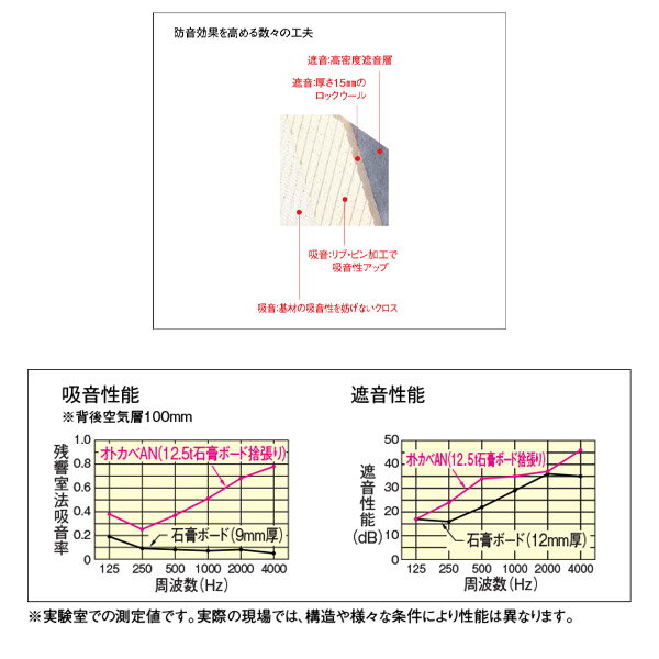 DAIKEN 音響壁材 オトカベ AN 15mm厚 606×2,425mm 2枚 （2.93平米） WB0160-●● 2