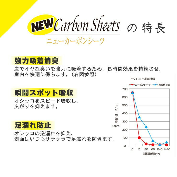 【送料無料　同梱不可 商品代引き不可】コーチョー　ニューカーボン　レギュラー　80枚×4セット入り【犬　猫　ペットシーツ　国産　320枚　大容量】【炭 消臭・超厚型 小型犬用　小動物　ウサギ　トイレシート まとめ買い　34×45cm】