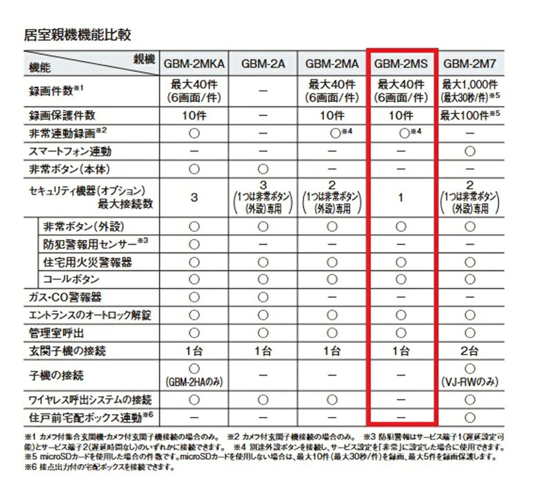 電材アイオライトの◇◇アイホン GBM-2MS モニター付親機 コンパクトタイプ 小規模マンション・アパート向け集合住宅用インターホンシステム PATMOα パトモ アルファ｜アングル3