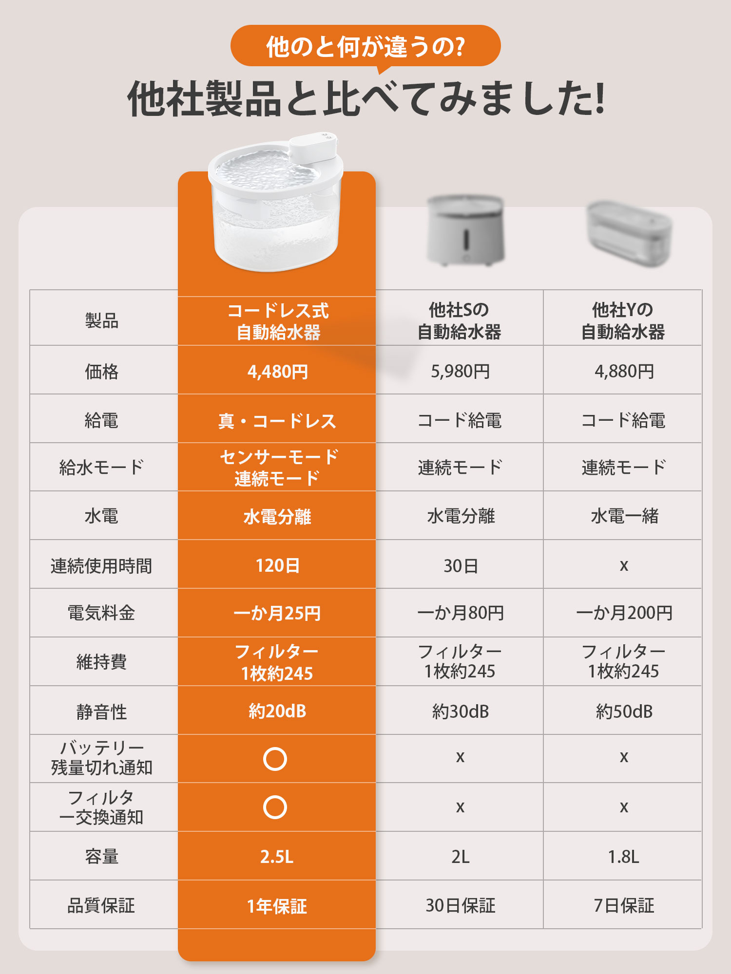 【一年保証】 自動給水器 猫 犬 ペット 自動給水機 水飲み器 水飲み 自動 水飲み 給水 水 給水機 浄水器 コードレス ポンプ 軟水 ホワイト 透明 お手入れ簡単 洗いやすい 超静音20DB 猫用 犬用 ねこ ネコ いぬ 自動水やり器 ペット自動給水器 2