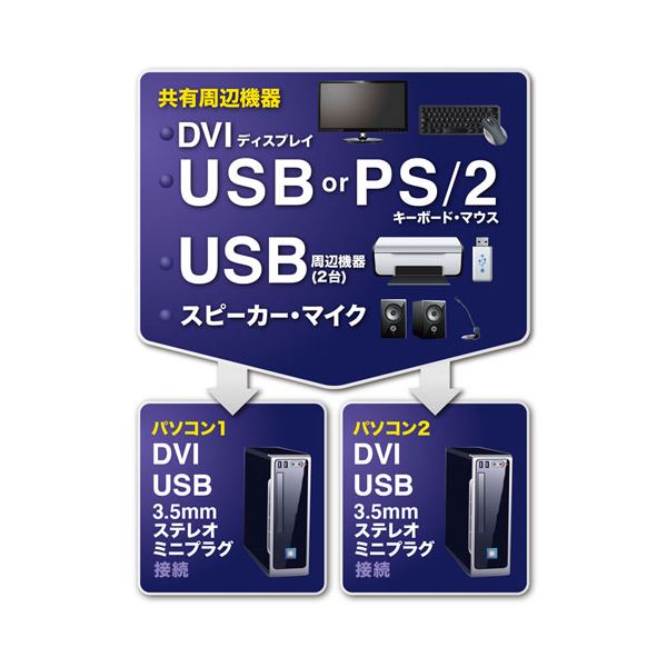 サンワサプライ デュアルリンクDVI対応パソコン自動切替器(2:1) SW-KVM2HDCN2