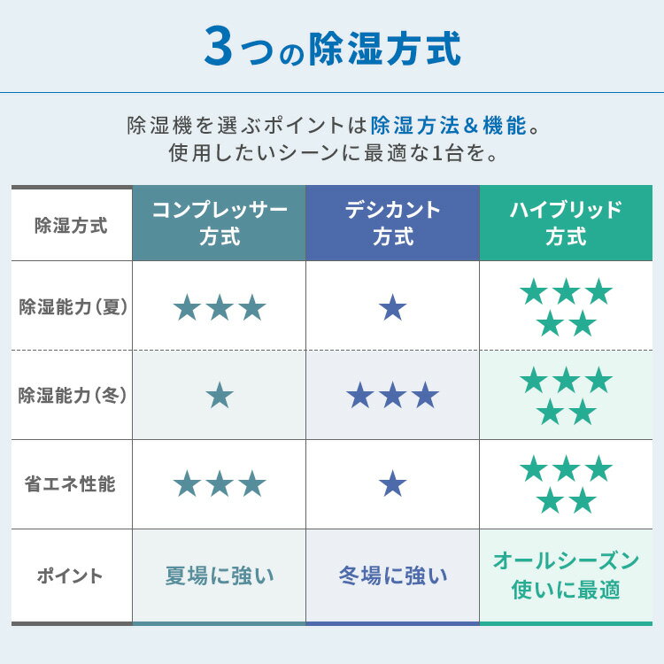 【4/20は抽選で100%Pバック】【公式】除湿機 コンプレッサー コンパクト 衣類乾燥除湿機 アイリスオーヤマ 衣類乾燥機 室内干し 衣類乾燥除湿機 コンプレッサー式 IJC-P70 新生活[安心延長保証対象]【iris_dl】【iris_dl02】