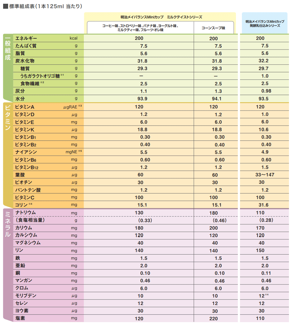 (お取り寄せ品) 明治 メイバランスミニ(Mini) カップ さわやかヨーグルト味 125ml×24本/ケース 【入荷後の発送/3～5営業日で入荷予定】※キャンセル不可 3