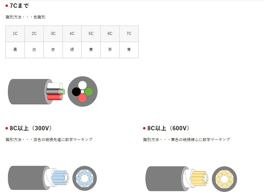 大電 ロボトップ 低速移動配線 電源用 300V FAケーブル (DP3/2517) AWG20 0.5SQ×40C