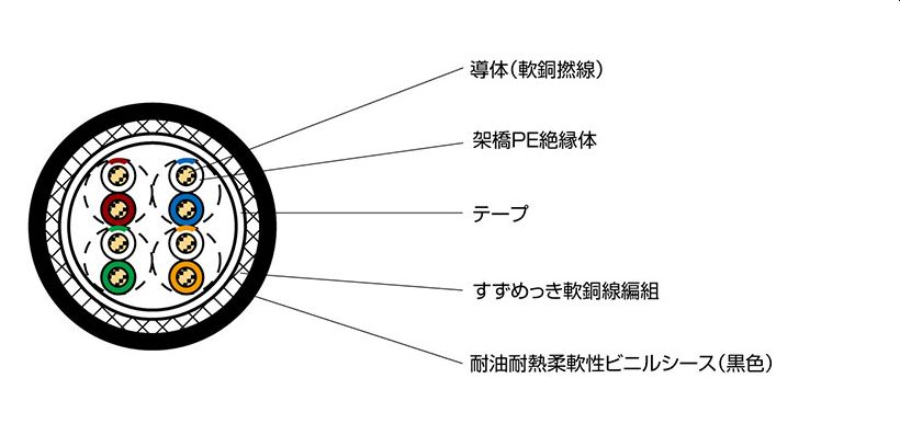 太陽ケーブルテック FAMV-5E26SB (BK) 高屈曲用CAT5e FAイーサネットケーブル 200M巻