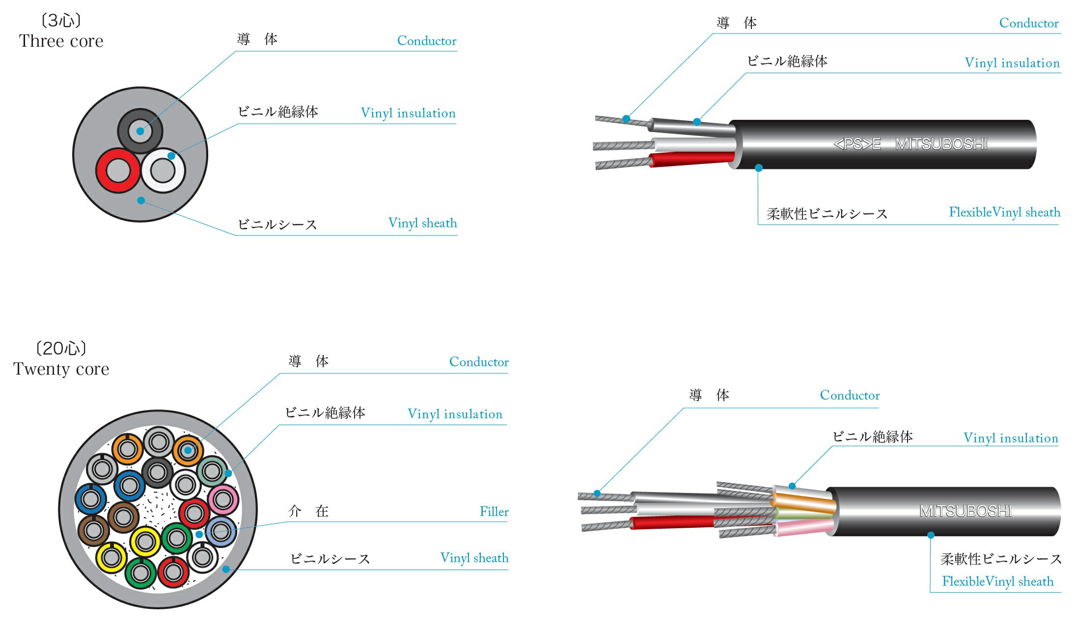 乐天商城 - 三ツ星 S-VCT 5.5SQ×2C スターソフトビニル絶縁ビニルキャブタイヤケーブル 100m