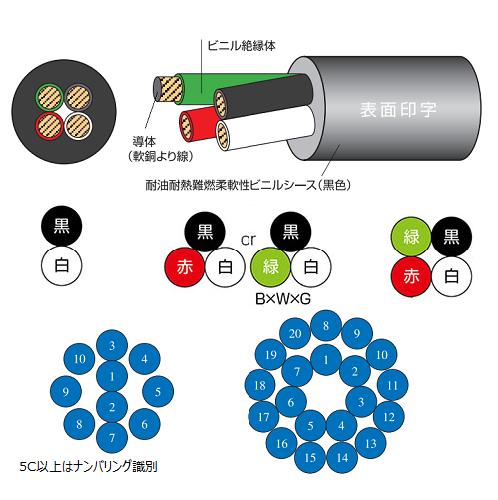 太陽ケーブルテック SUNLIGHT 3DX LF 2C X 0.5SQ | 100V | 耐油性 | 柔軟性 | RoHS...
