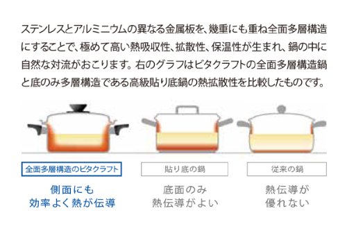 Vita Craft　Pro　ビタクラフト　プロ　フライパン　　No.0316 　　32cm