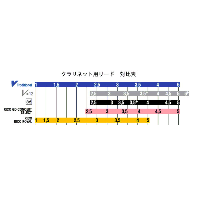 Vandoren / バスクラリネット リード V21 5枚入 2 1/2 (ノナカ正規品)【お取り寄せ...