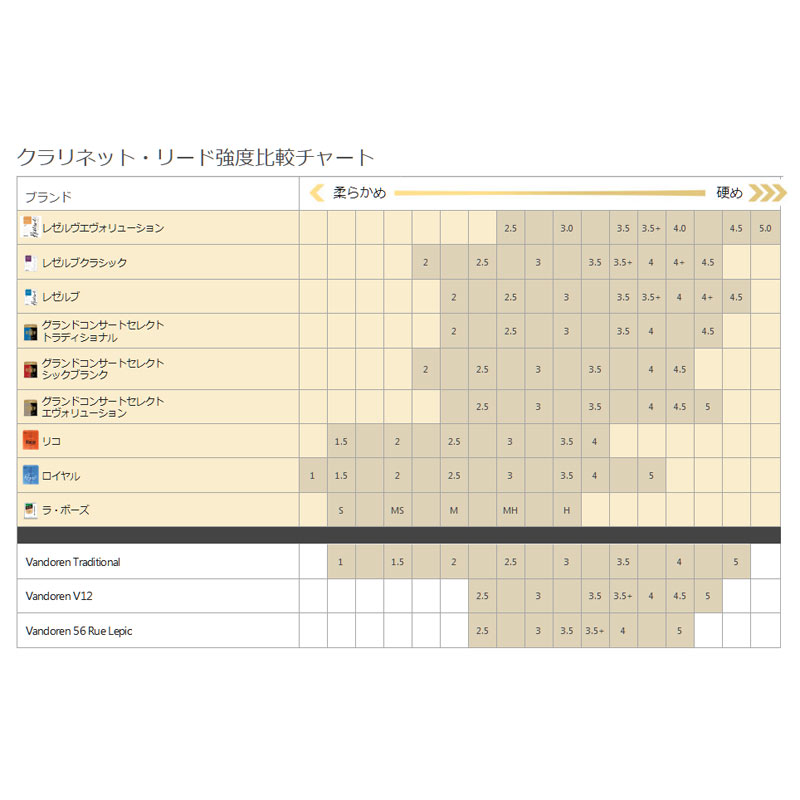 DAddario Woodwinds / RICO B♭クラリネット用リード オレンジ箱 10枚入 リコ ダダ...