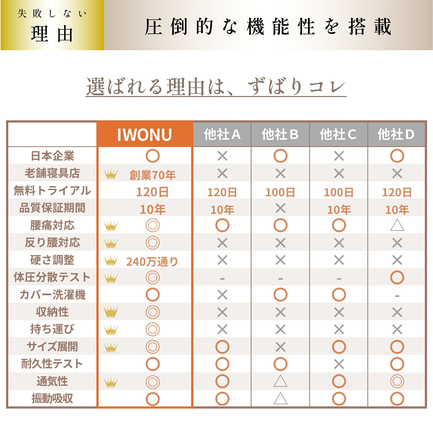 最大23,200円OFF【超多機能・失敗しないマットレス】IWONU マットレス プレミアム 送料無料 無料トライアル 10年品質保証 高反発 低反発 ウレタン 硬さ調整 通気性 洗濯 分割 滑り止め 超多機能マットレス 返品 返金 [2]