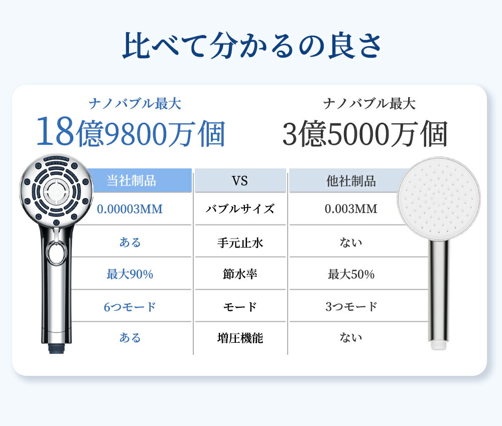 【期間限定！クーポンで2,999円】シャワーヘッド ミスト マイクロナノバブル 節水 シャワー 6段階モード ウルトラファインバブル 増圧 肌ケア 手元止水 高洗浄力 毛穴 汚れ 除去 美髪 美肌 美顔 美容 取付簡単 アダプター付 ー 国際汎用基準G1/2
